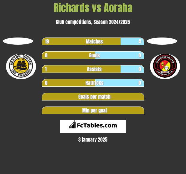 Richards vs Aoraha h2h player stats