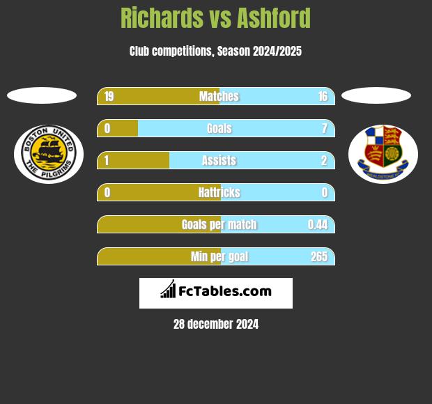 Richards vs Ashford h2h player stats