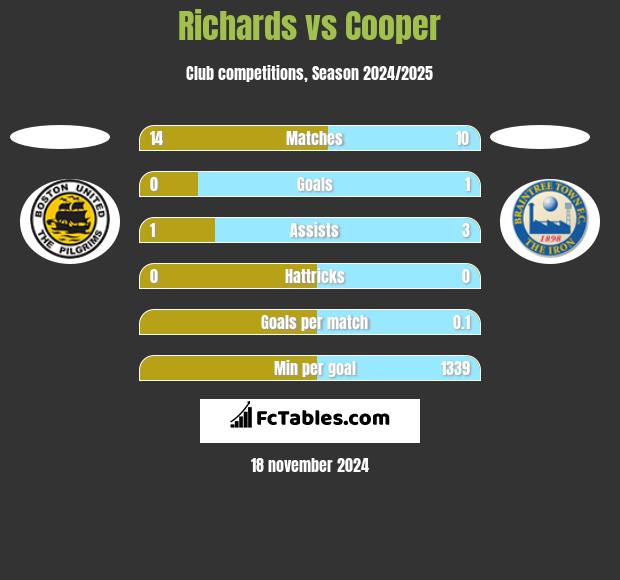 Richards vs Cooper h2h player stats