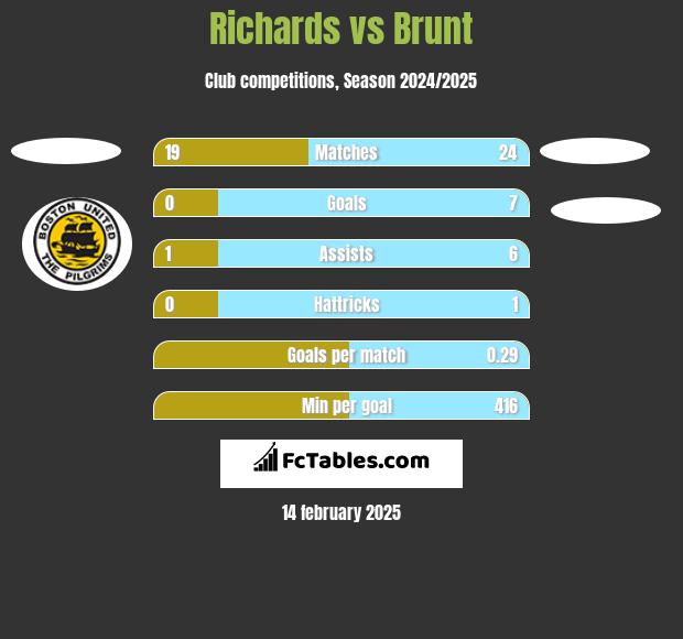 Richards vs Brunt h2h player stats