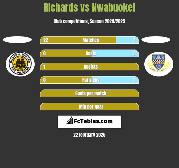 Richards vs Nwabuokei h2h player stats