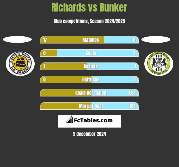 Richards vs Bunker h2h player stats