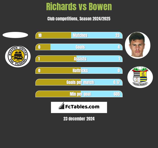 Richards vs Bowen h2h player stats