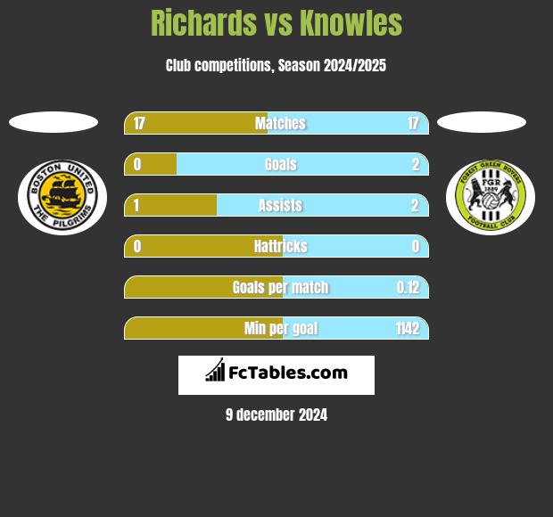 Richards vs Knowles h2h player stats