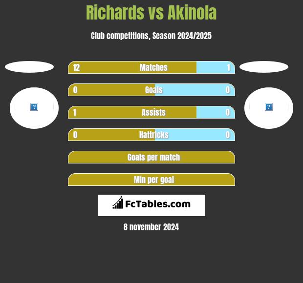 Richards vs Akinola h2h player stats