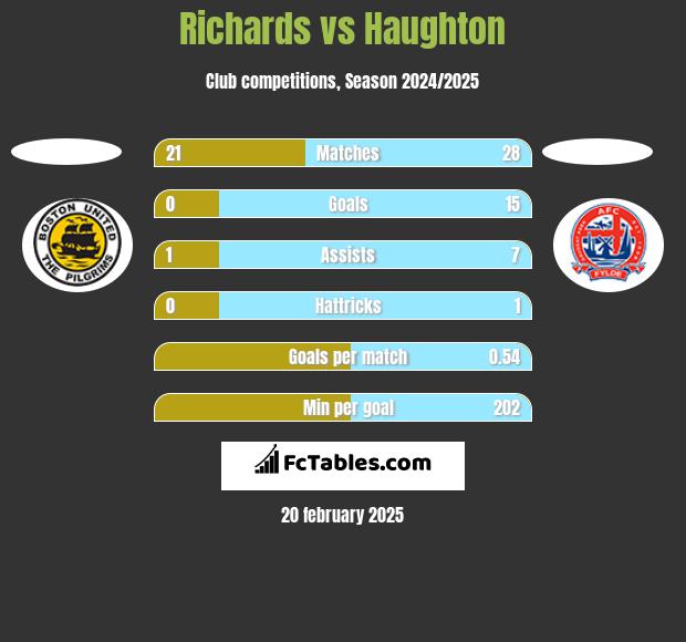 Richards vs Haughton h2h player stats