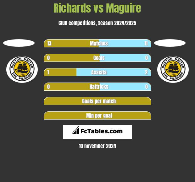 Richards vs Maguire h2h player stats