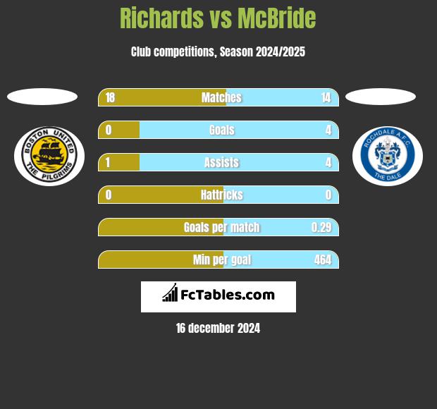 Richards vs McBride h2h player stats