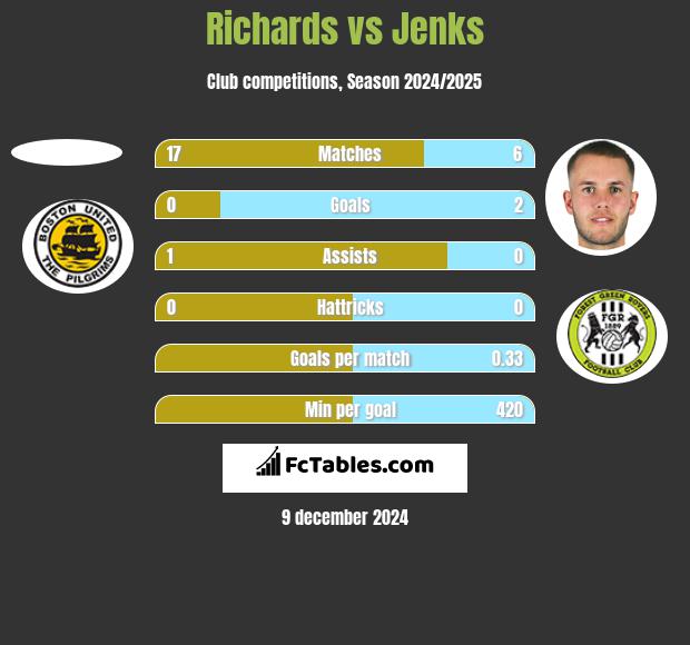 Richards vs Jenks h2h player stats