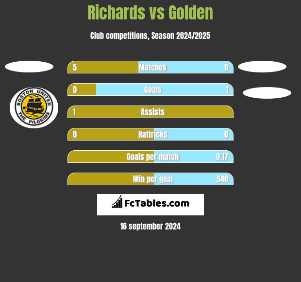 Richards vs Golden h2h player stats