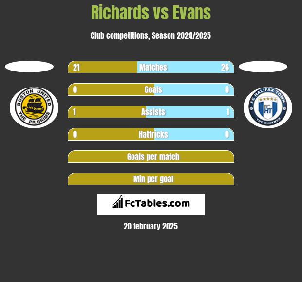 Richards vs Evans h2h player stats