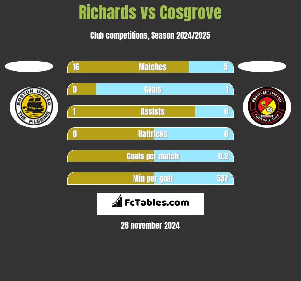 Richards vs Cosgrove h2h player stats