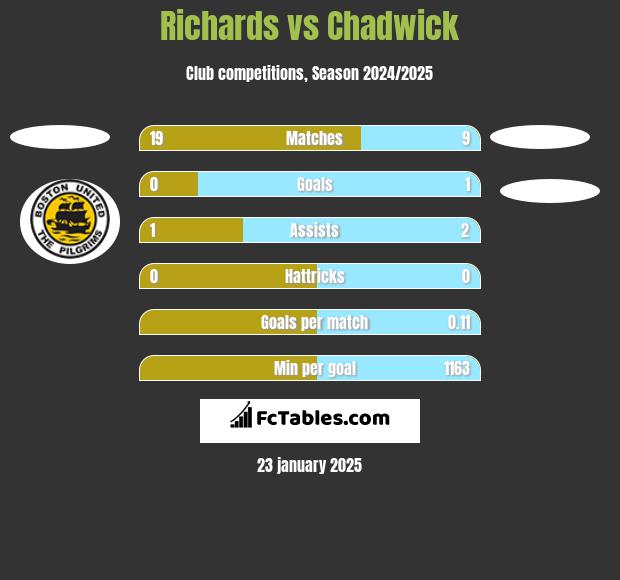 Richards vs Chadwick h2h player stats