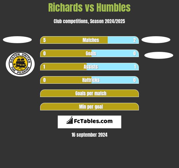 Richards vs Humbles h2h player stats