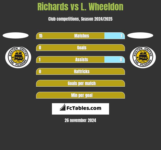 Richards vs L. Wheeldon h2h player stats