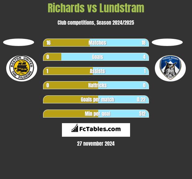 Richards vs Lundstram h2h player stats