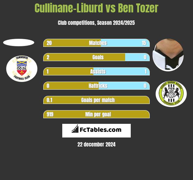 Cullinane-Liburd vs Ben Tozer h2h player stats