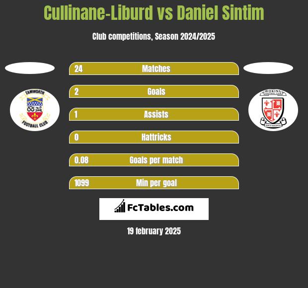 Cullinane-Liburd vs Daniel Sintim h2h player stats