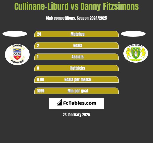 Cullinane-Liburd vs Danny Fitzsimons h2h player stats