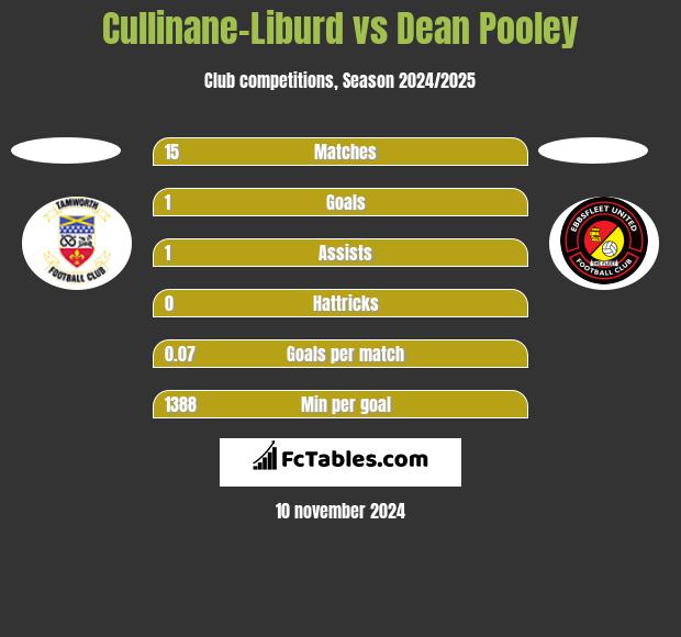 Cullinane-Liburd vs Dean Pooley h2h player stats