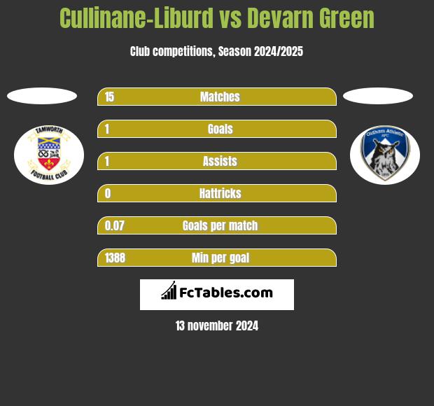 Cullinane-Liburd vs Devarn Green h2h player stats