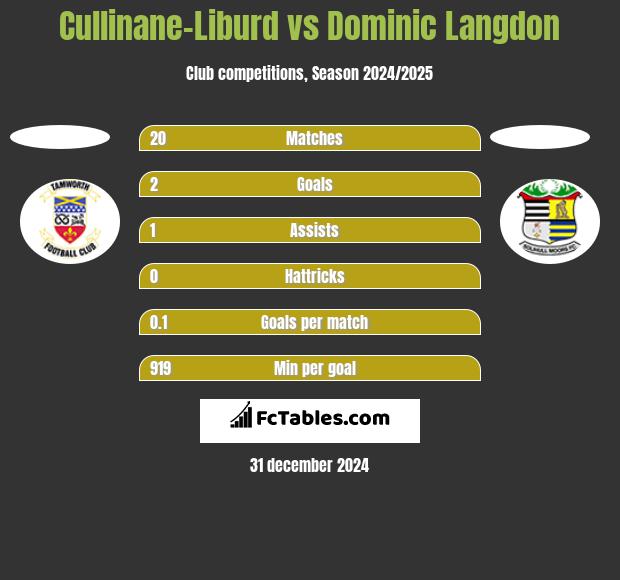 Cullinane-Liburd vs Dominic Langdon h2h player stats