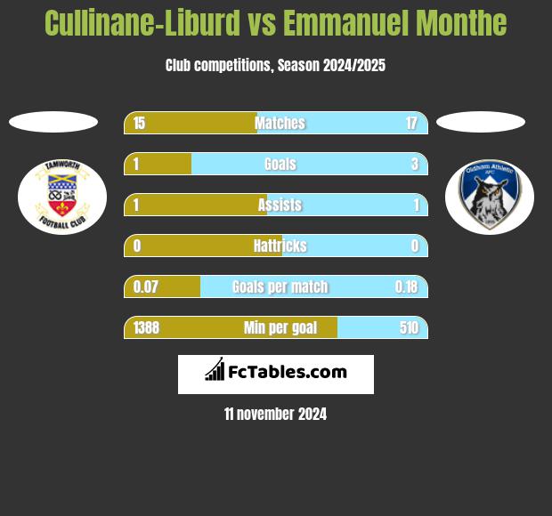 Cullinane-Liburd vs Emmanuel Monthe h2h player stats