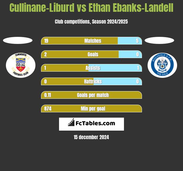 Cullinane-Liburd vs Ethan Ebanks-Landell h2h player stats