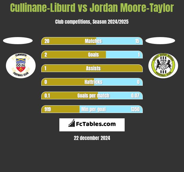 Cullinane-Liburd vs Jordan Moore-Taylor h2h player stats