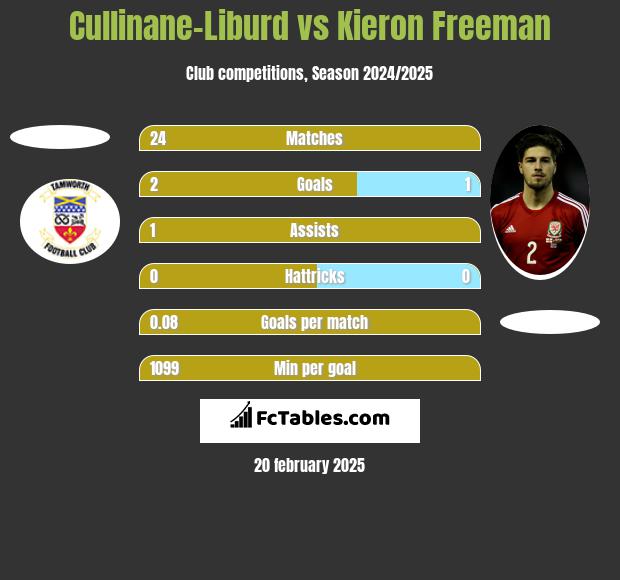 Cullinane-Liburd vs Kieron Freeman h2h player stats