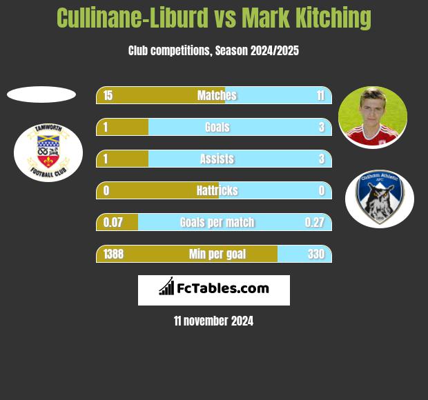 Cullinane-Liburd vs Mark Kitching h2h player stats