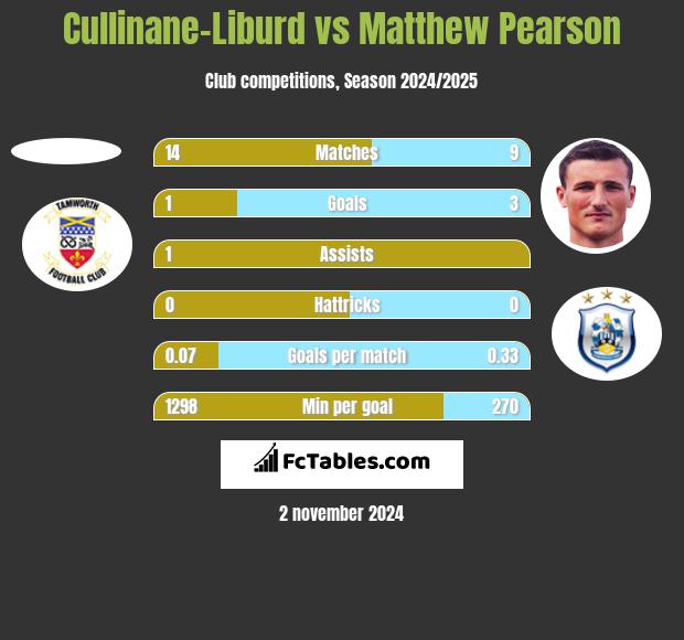 Cullinane-Liburd vs Matthew Pearson h2h player stats