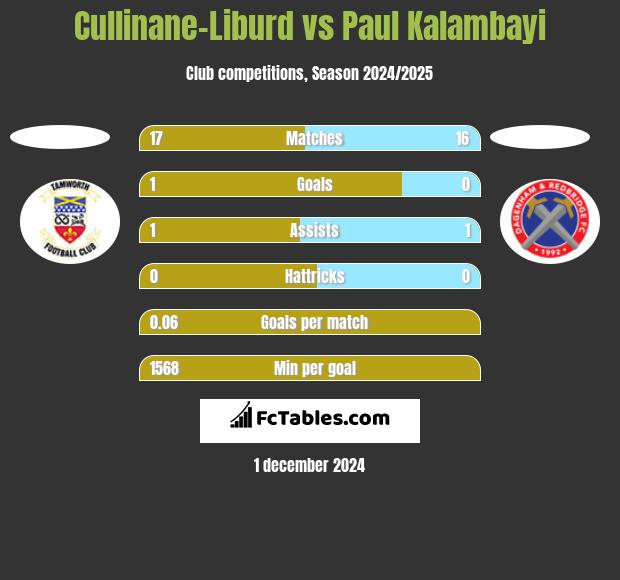 Cullinane-Liburd vs Paul Kalambayi h2h player stats