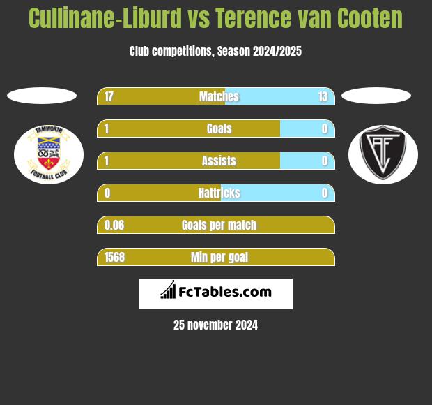 Cullinane-Liburd vs Terence van Cooten h2h player stats