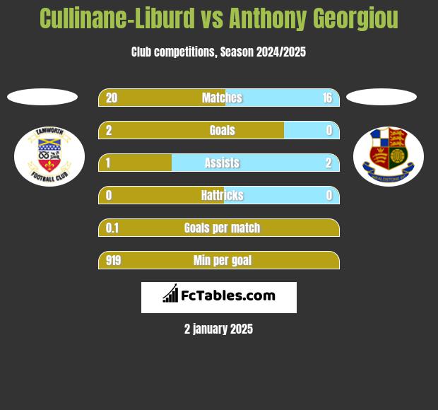 Cullinane-Liburd vs Anthony Georgiou h2h player stats