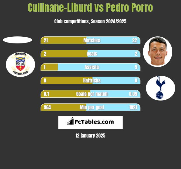 Cullinane-Liburd vs Pedro Porro h2h player stats