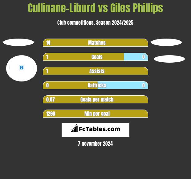 Cullinane-Liburd vs Giles Phillips h2h player stats