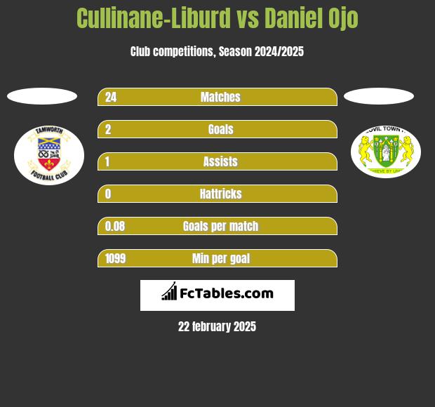 Cullinane-Liburd vs Daniel Ojo h2h player stats