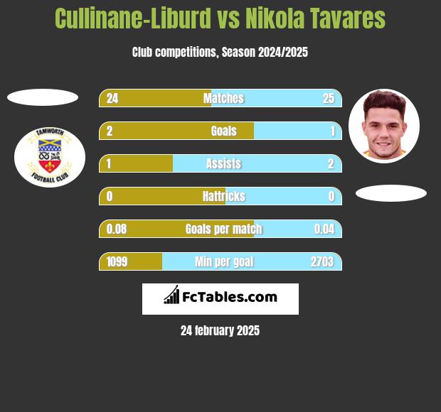 Cullinane-Liburd vs Nikola Tavares h2h player stats