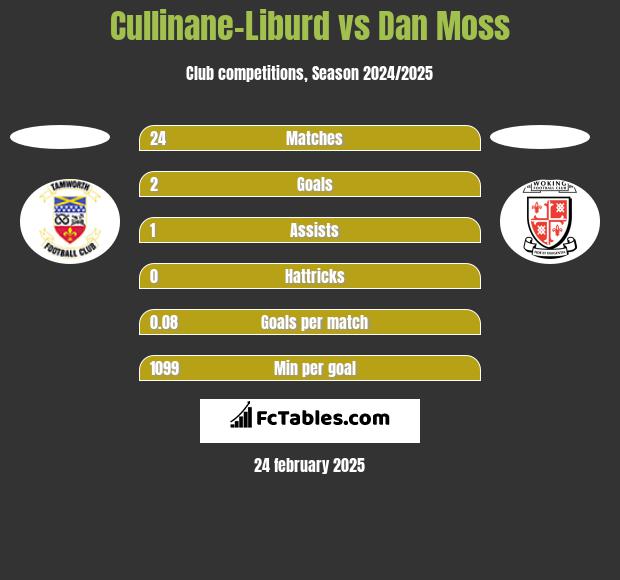 Cullinane-Liburd vs Dan Moss h2h player stats