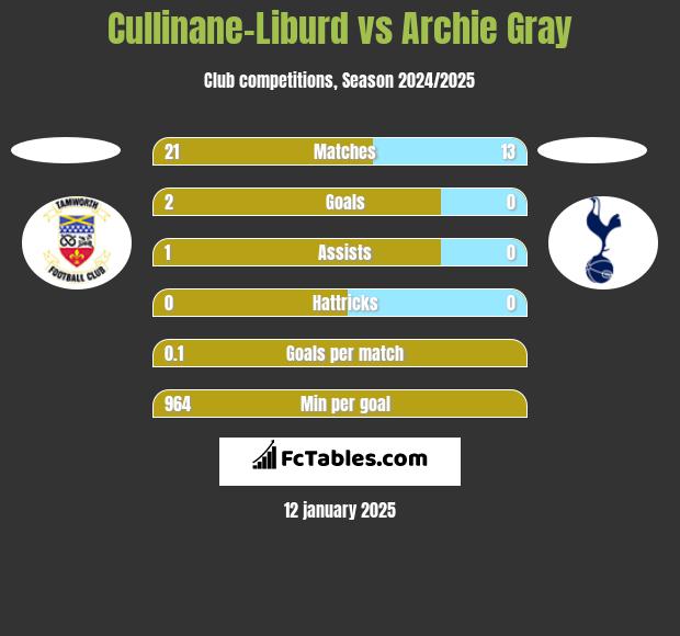 Cullinane-Liburd vs Archie Gray h2h player stats