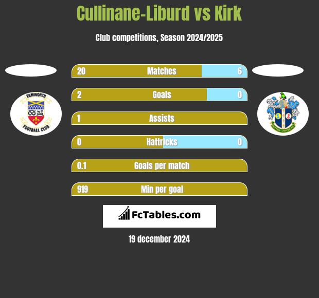 Cullinane-Liburd vs Kirk h2h player stats