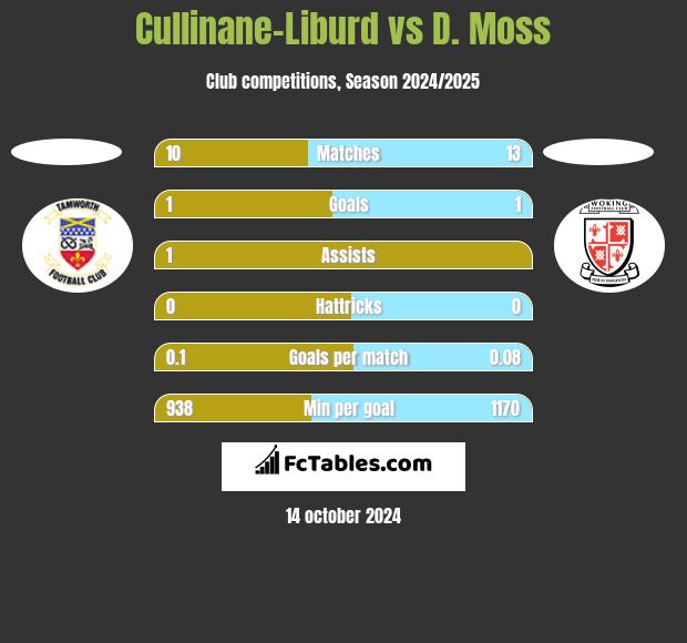 Cullinane-Liburd vs D. Moss h2h player stats