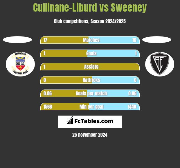 Cullinane-Liburd vs Sweeney h2h player stats