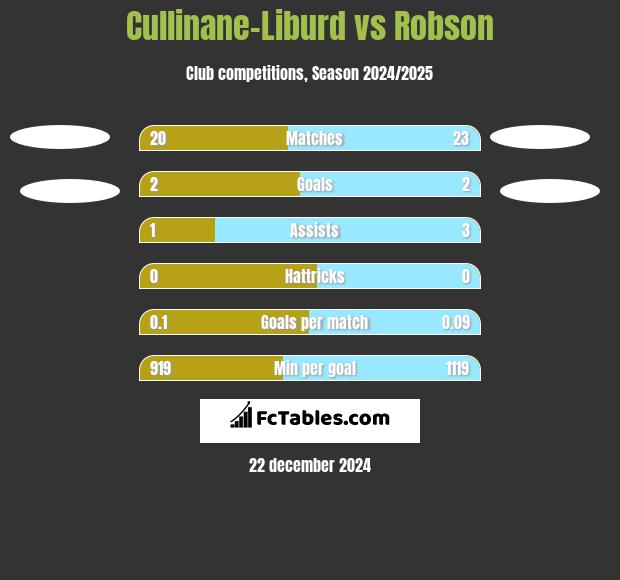 Cullinane-Liburd vs Robson h2h player stats