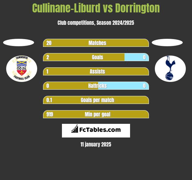 Cullinane-Liburd vs Dorrington h2h player stats