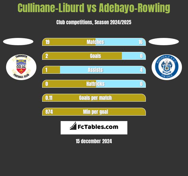 Cullinane-Liburd vs Adebayo-Rowling h2h player stats