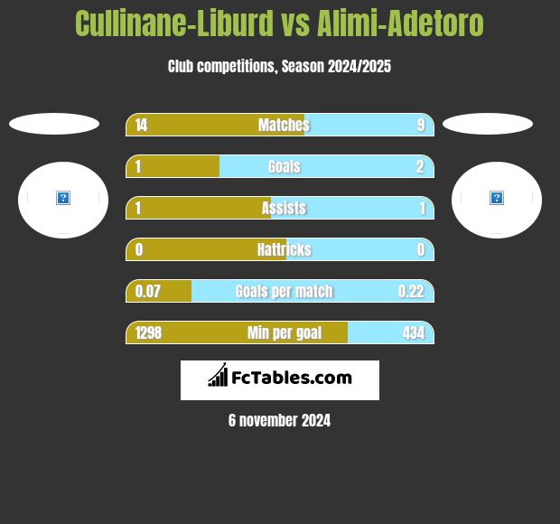 Cullinane-Liburd vs Alimi-Adetoro h2h player stats