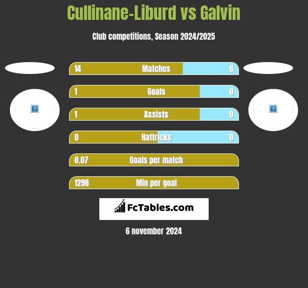 Cullinane-Liburd vs Galvin h2h player stats