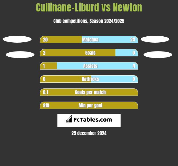 Cullinane-Liburd vs Newton h2h player stats